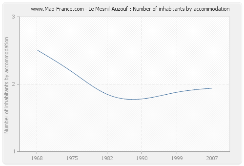 Le Mesnil-Auzouf : Number of inhabitants by accommodation